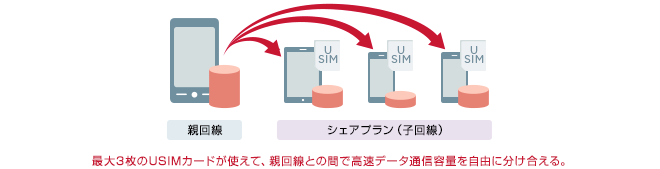 最大3枚のUSIMカードが使えて、親回線との間で高速データ通信容量を自由に分け合える。