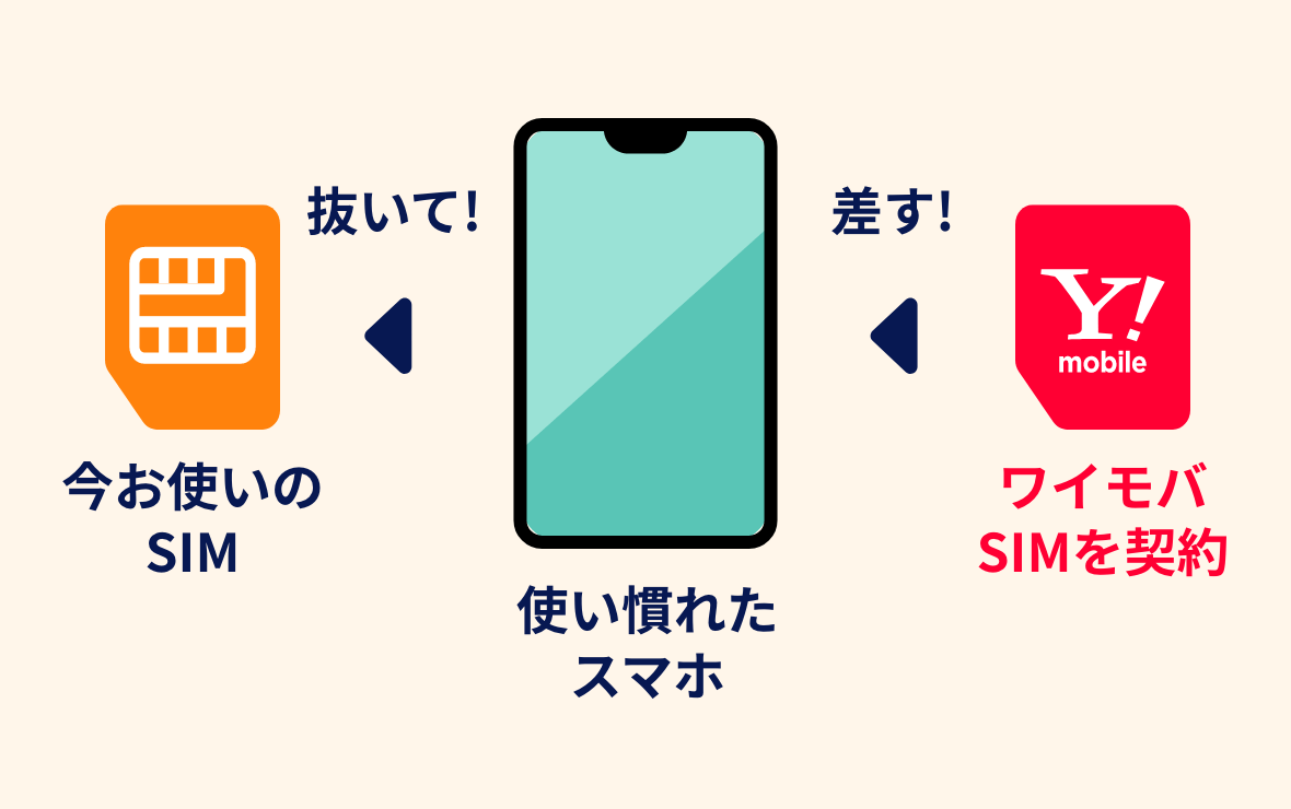 SIM差し替えのイメージ